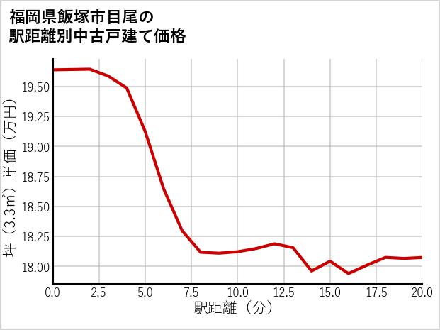 福岡県飯塚市目尾の徒歩距離別の中古戸建て坪単価