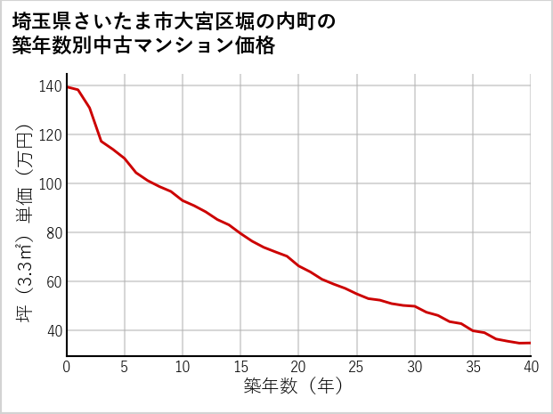 埼玉県さいたま市大宮区堀の内町の築年数別の中古マンション坪単価