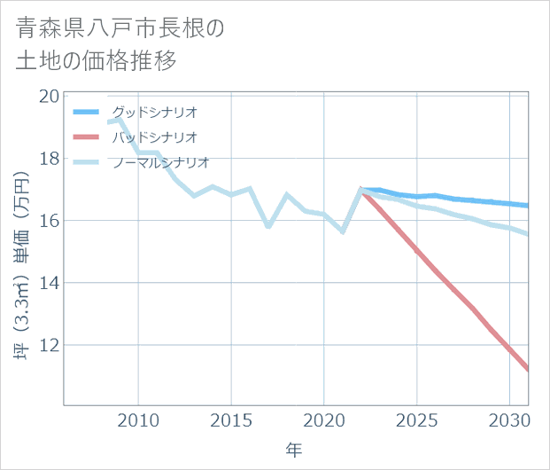 青森県八戸市長根の土地価格推移
