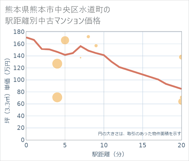 熊本県熊本市中央区水道町の徒歩距離別の中古マンション坪単価