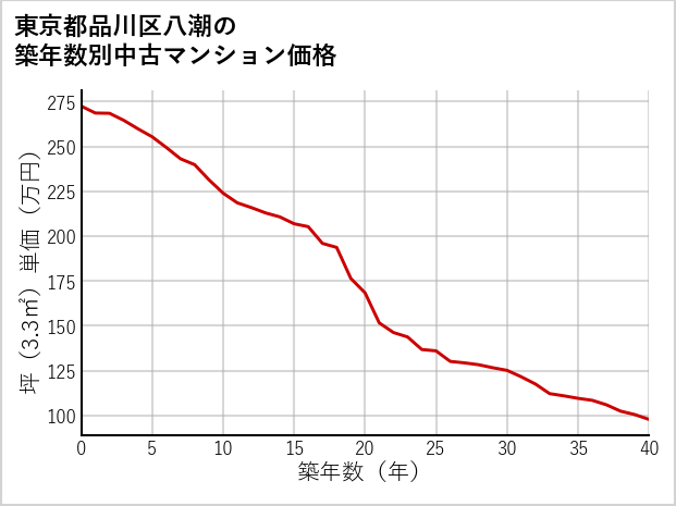 東京都品川区八潮の築年数別の中古マンション坪単価
