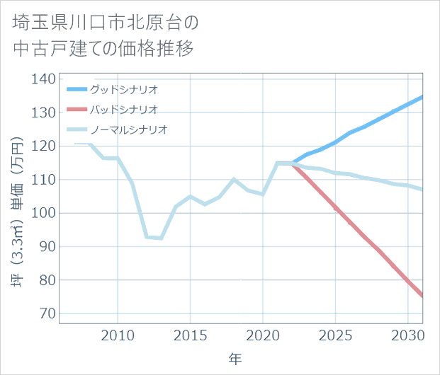 埼玉県川口市北原台の中古戸建て価格推移