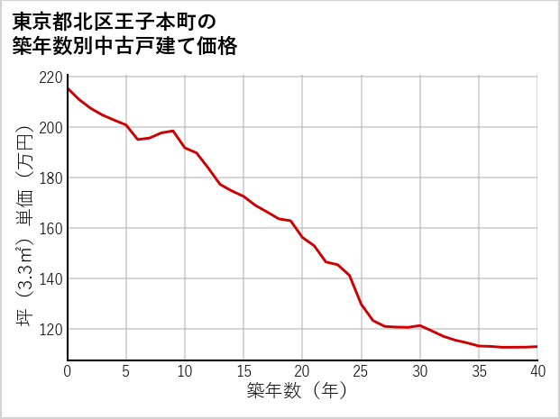 東京都北区王子本町の築年数別の中古戸建て坪単価