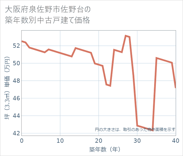 大阪府泉佐野市佐野台の築年数別の中古戸建て坪単価