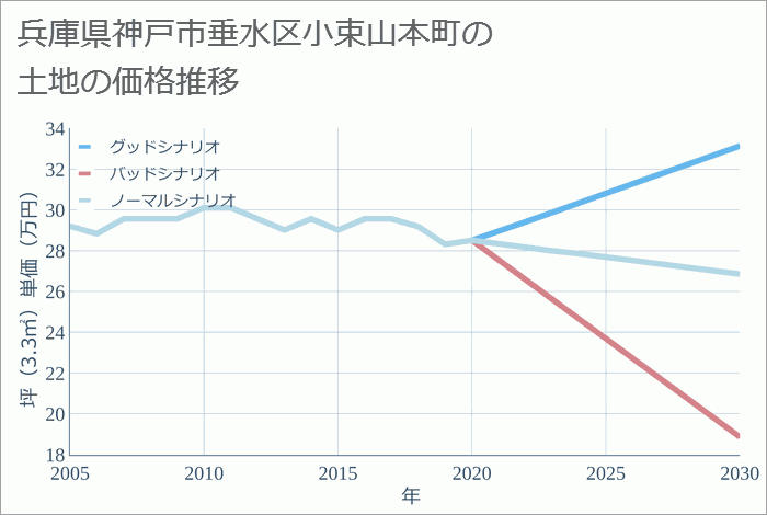 兵庫県神戸市垂水区小束山本町の土地価格推移