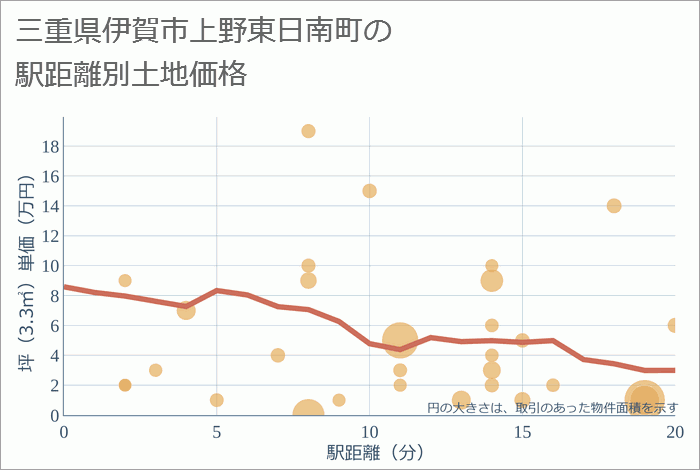 三重県伊賀市上野東日南町の徒歩距離別の土地坪単価