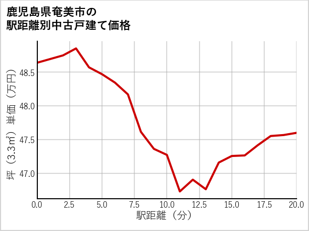 鹿児島県奄美市の徒歩距離別の中古戸建て坪単価