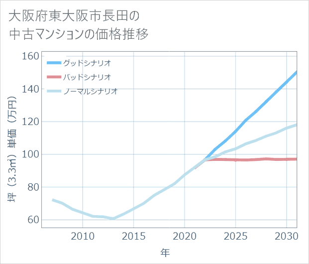 大阪府東大阪市長田の中古マンション価格推移