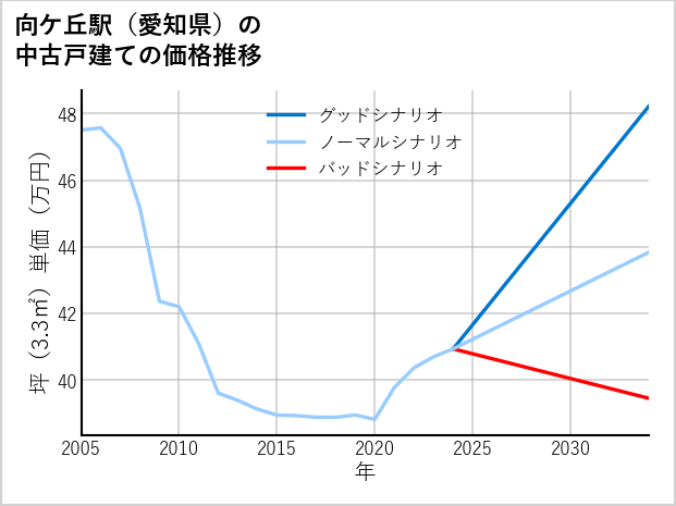 向ケ丘駅（愛知県）の中古戸建て価格推移