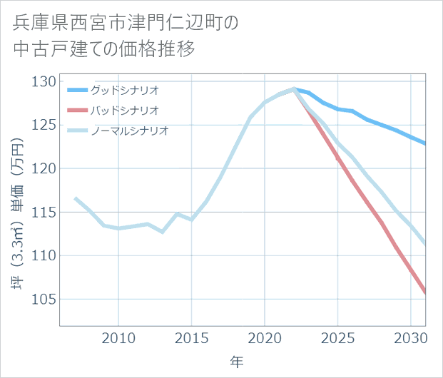 兵庫県西宮市津門仁辺町の中古戸建て価格推移