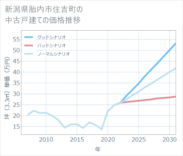 新潟県胎内市住吉町の中古戸建て価格推移