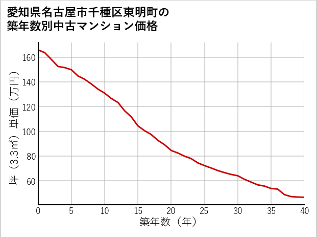 愛知県名古屋市千種区東明町の築年数別の中古マンション坪単価