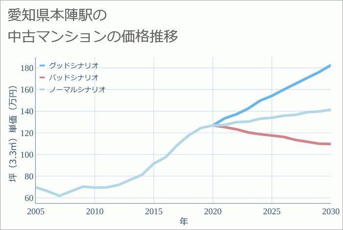 本陣駅（愛知県）の中古マンション価格推移