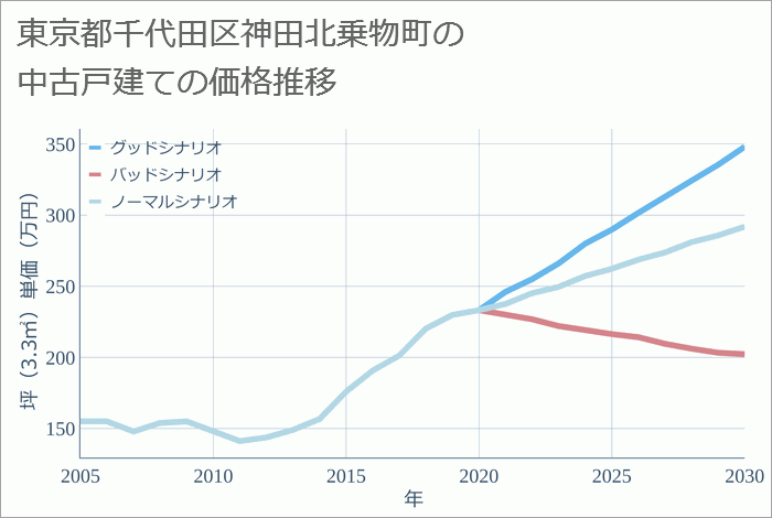 東京都千代田区神田北乗物町の中古戸建て価格推移