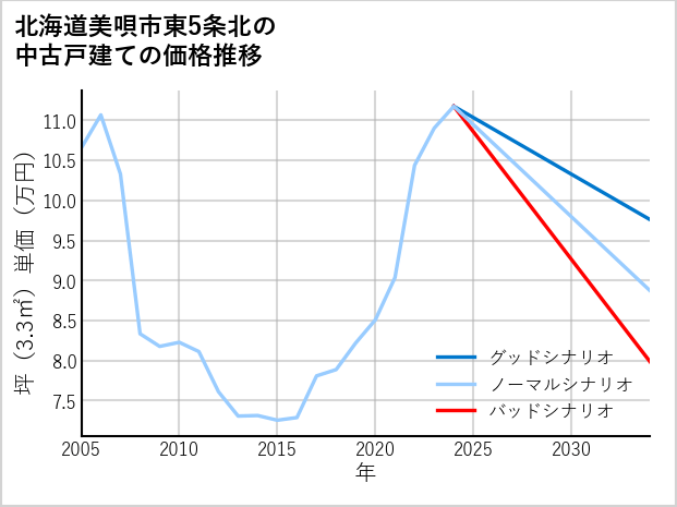 北海道美唄市東5条北の中古戸建て価格推移