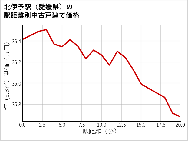 北伊予駅（愛媛県）の徒歩距離別の中古戸建て坪単価