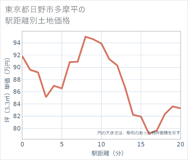 東京都日野市多摩平の徒歩距離別の土地坪単価