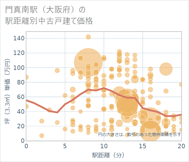 門真南駅(大阪府)の徒歩距離別の中古戸建て坪単価