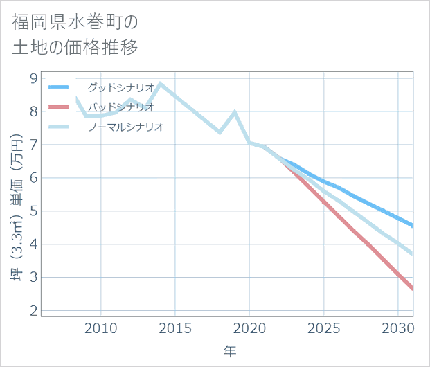 福岡県水巻町の土地価格推移