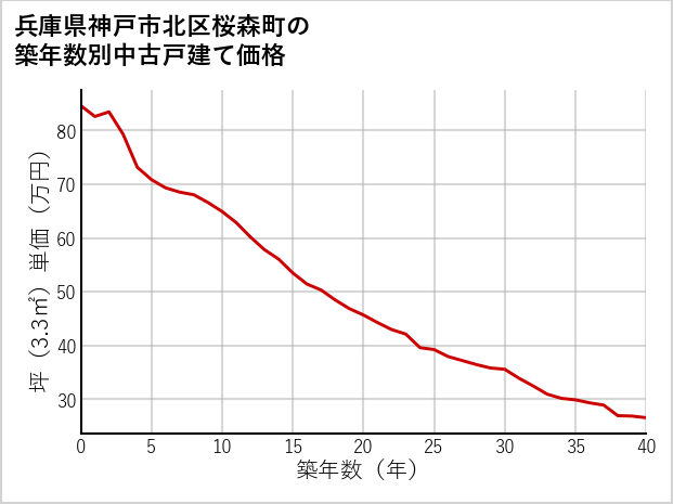 兵庫県神戸市北区桜森町の築年数別の中古戸建て坪単価