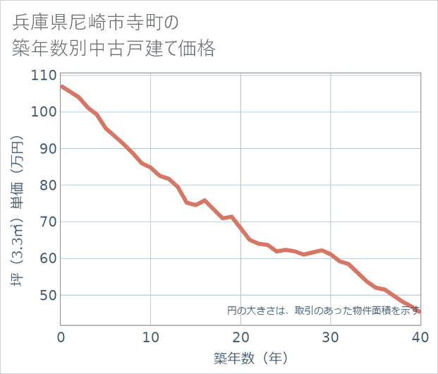 兵庫県尼崎市寺町の築年数別の中古戸建て坪単価
