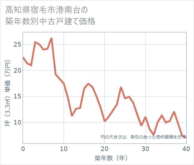 高知県宿毛市港南台の築年数別の中古戸建て坪単価