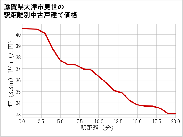 滋賀県大津市見世の徒歩距離別の中古戸建て坪単価