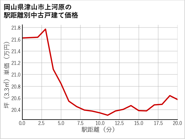 岡山県津山市上河原の徒歩距離別の中古戸建て坪単価