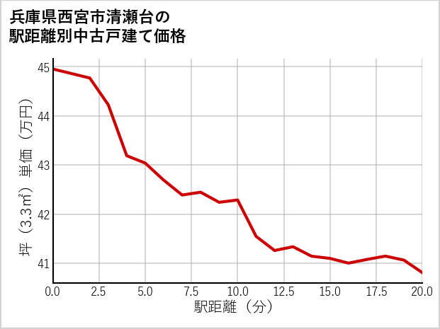 兵庫県西宮市清瀬台の徒歩距離別の中古戸建て坪単価