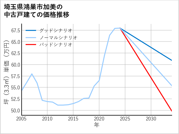 埼玉県鴻巣市加美の中古戸建て価格推移