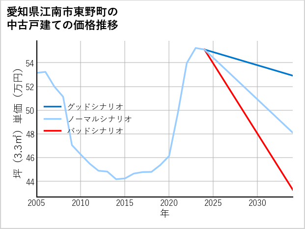 愛知県江南市東野町の中古戸建て価格推移