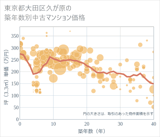 東京都大田区久が原の築年数別の中古マンション坪単価