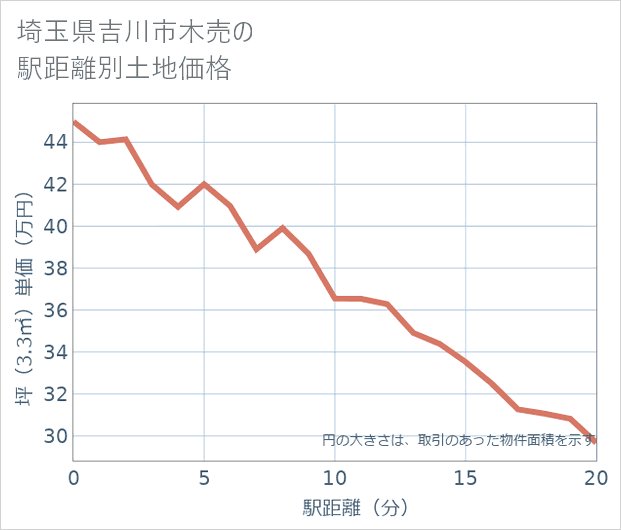埼玉県吉川市木売の徒歩距離別の土地坪単価