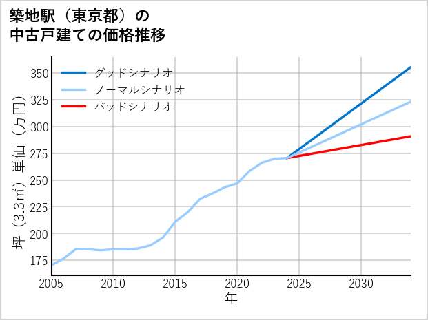 築地駅（東京都）の中古戸建て価格推移