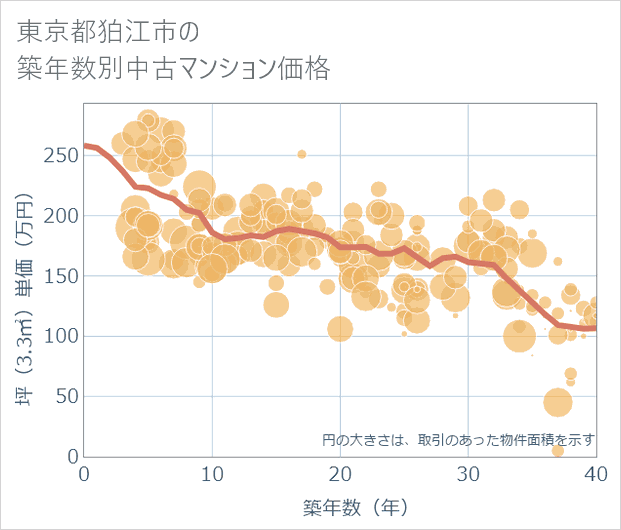 東京都狛江市の築年数別の中古マンション坪単価