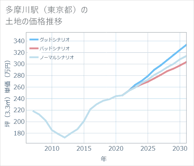 多摩川駅(東京都)の土地価格推移