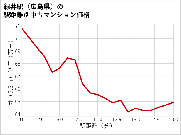緑井駅（広島県）の徒歩距離別の中古マンション坪単価