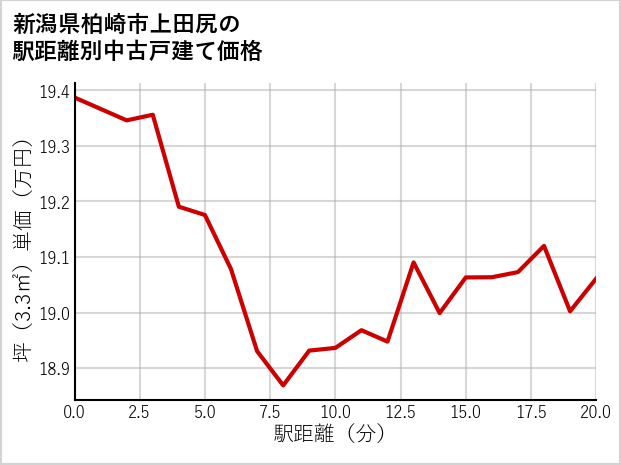 新潟県柏崎市上田尻の徒歩距離別の中古戸建て坪単価