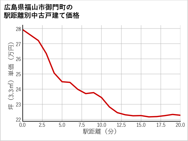 広島県福山市御門町の徒歩距離別の中古戸建て坪単価