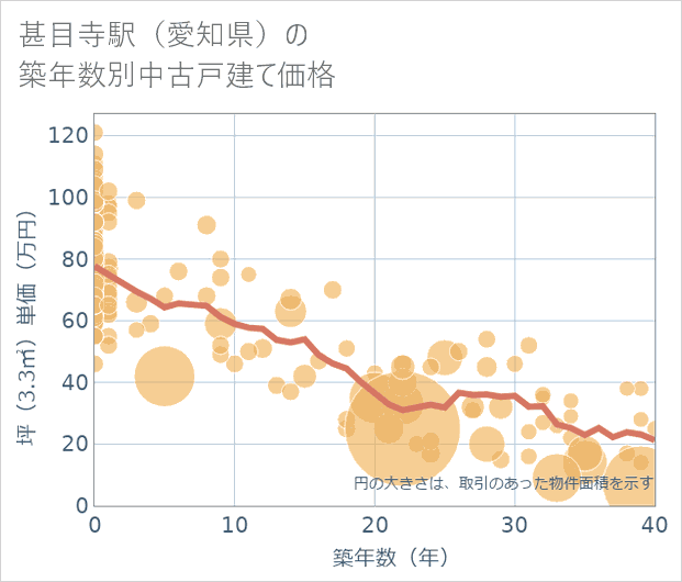 甚目寺駅(愛知県)の築年数別の中古戸建て坪単価
