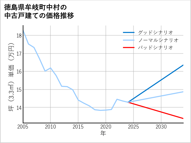 徳島県牟岐町中村の中古戸建て価格推移