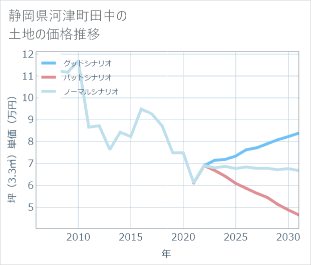 静岡県河津町田中の土地価格推移