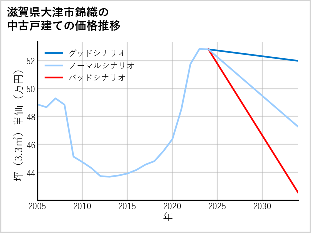 滋賀県大津市錦織の中古戸建て価格推移