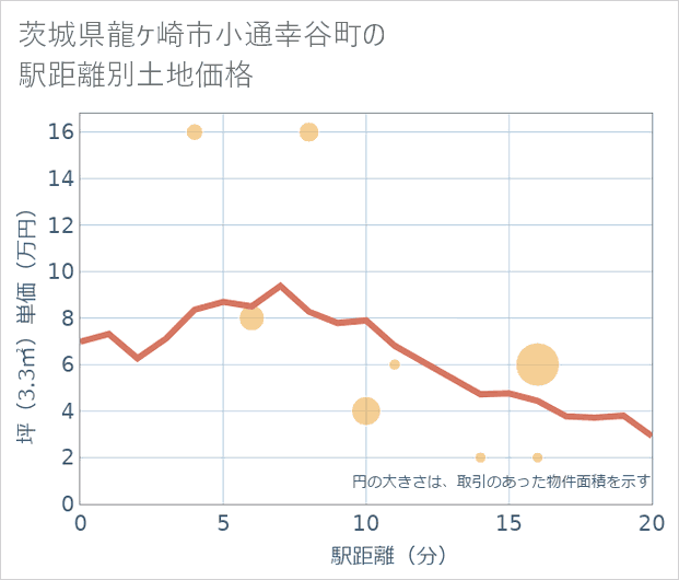 茨城県龍ケ崎市小通幸谷町の徒歩距離別の土地坪単価
