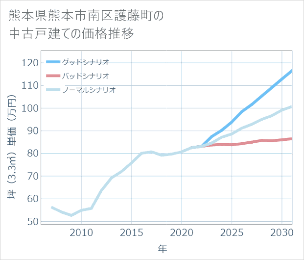 熊本県熊本市南区護藤町の中古戸建て価格推移