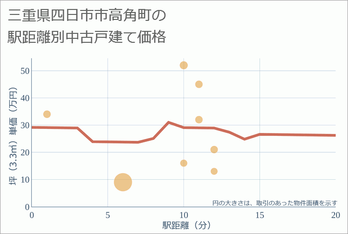 三重県四日市市高角町の徒歩距離別の中古戸建て坪単価