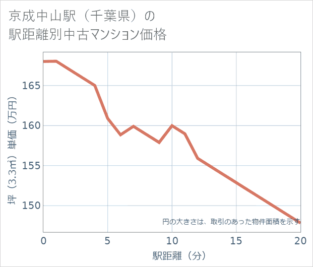 京成中山駅(千葉県)の徒歩距離別の中古マンション坪単価