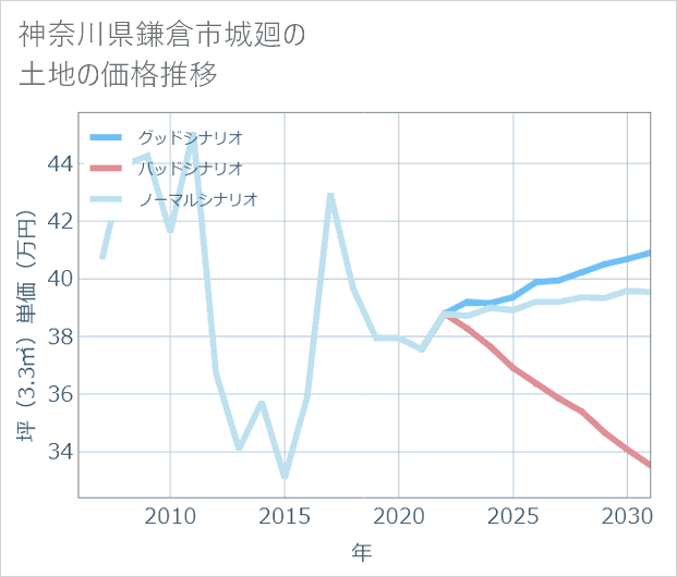 神奈川県鎌倉市城廻の土地価格推移