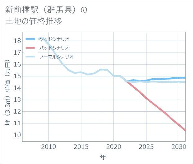 新前橋駅(群馬県)の土地価格推移