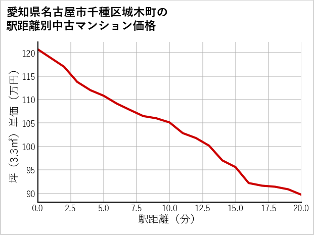 愛知県名古屋市千種区城木町の徒歩距離別の中古マンション坪単価